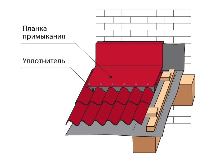 Как правильно сделать примыкание. Планка примыкания кровли к стене. Планка примыкания для кровли. Планка примыкания на металлочерепицу. Планка примыкания нижняя для металлочерепицы монтаж.